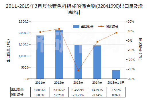 2011-2015年3月其他著色料組成的混合物(32041990)出口量及增速統(tǒng)計
